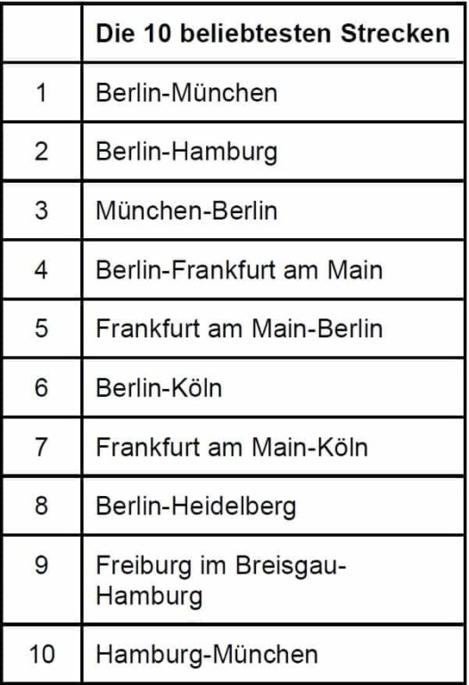 Auf diesen Routen sollte man früh buchen Die